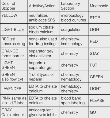 phlebotomy quizlet|quizlet phlebotomy practice test.